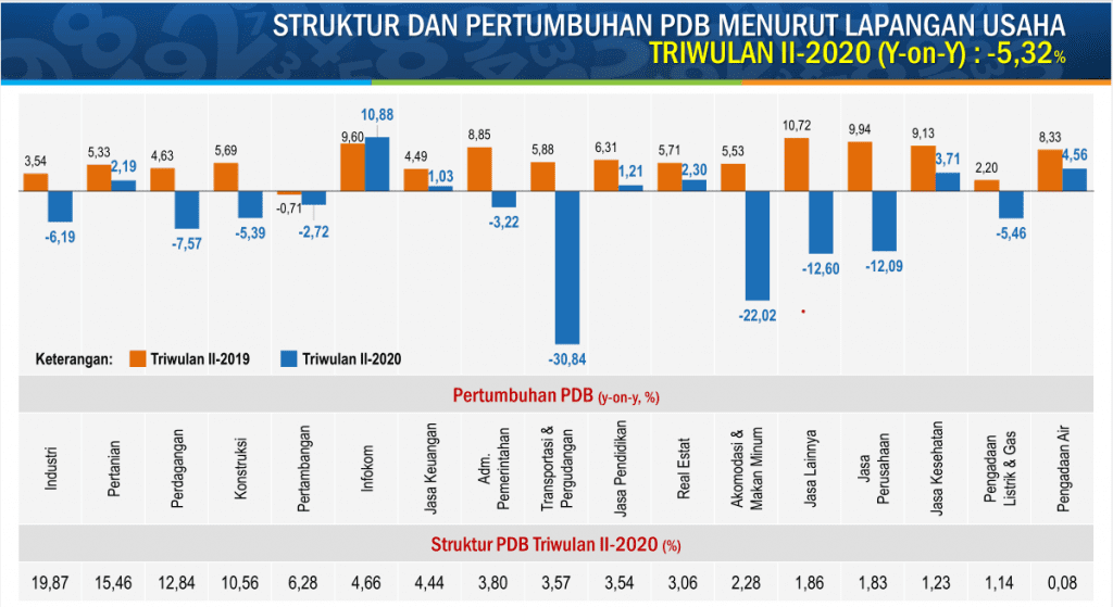 Grafik Struktur Dan Pertumbuhan PDB Menurut Lapangan Usaha – Himpunan ...